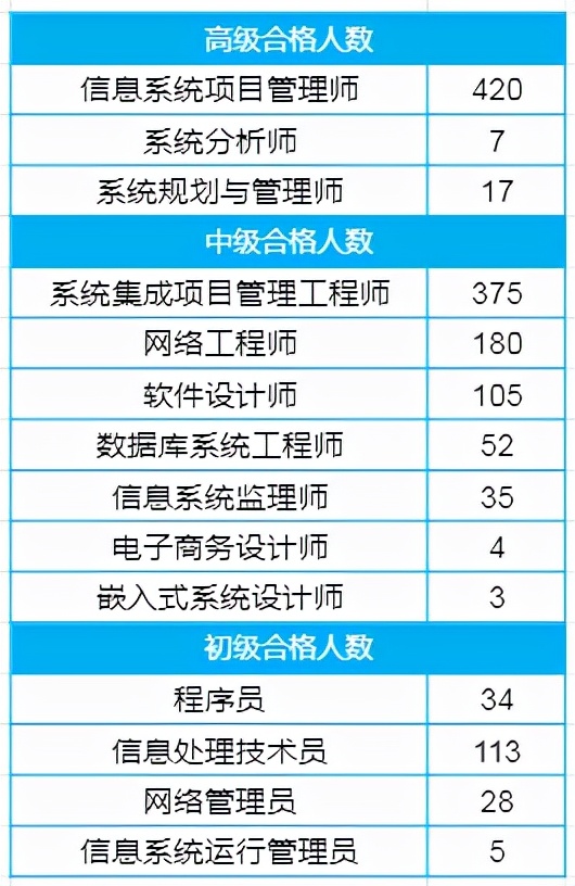 2021上半年全國軟考合格人數統計