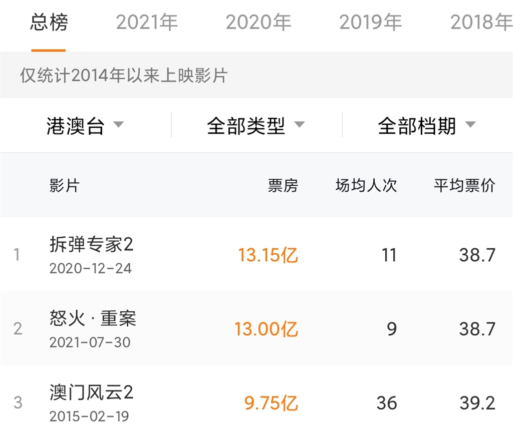 内地|《怒火·重案》票房破13亿，节后大盘迅速降温，14亿悬了