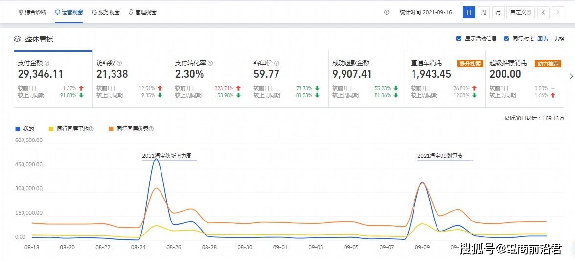 流量 如何在淘宝双11来临前，成功打造一个爆款产品，全力迎战电商旺季