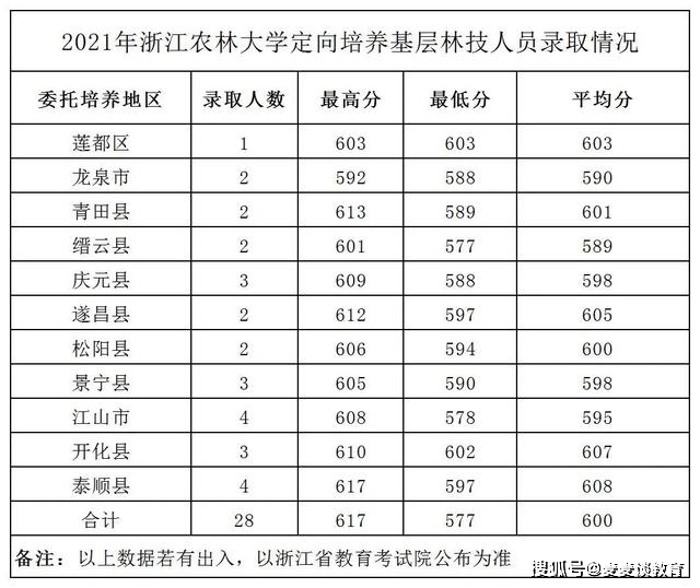 浙江的大学有哪些分数线多少 60e9bfb1390c427b8b1539eb3c106f0a.jpeg