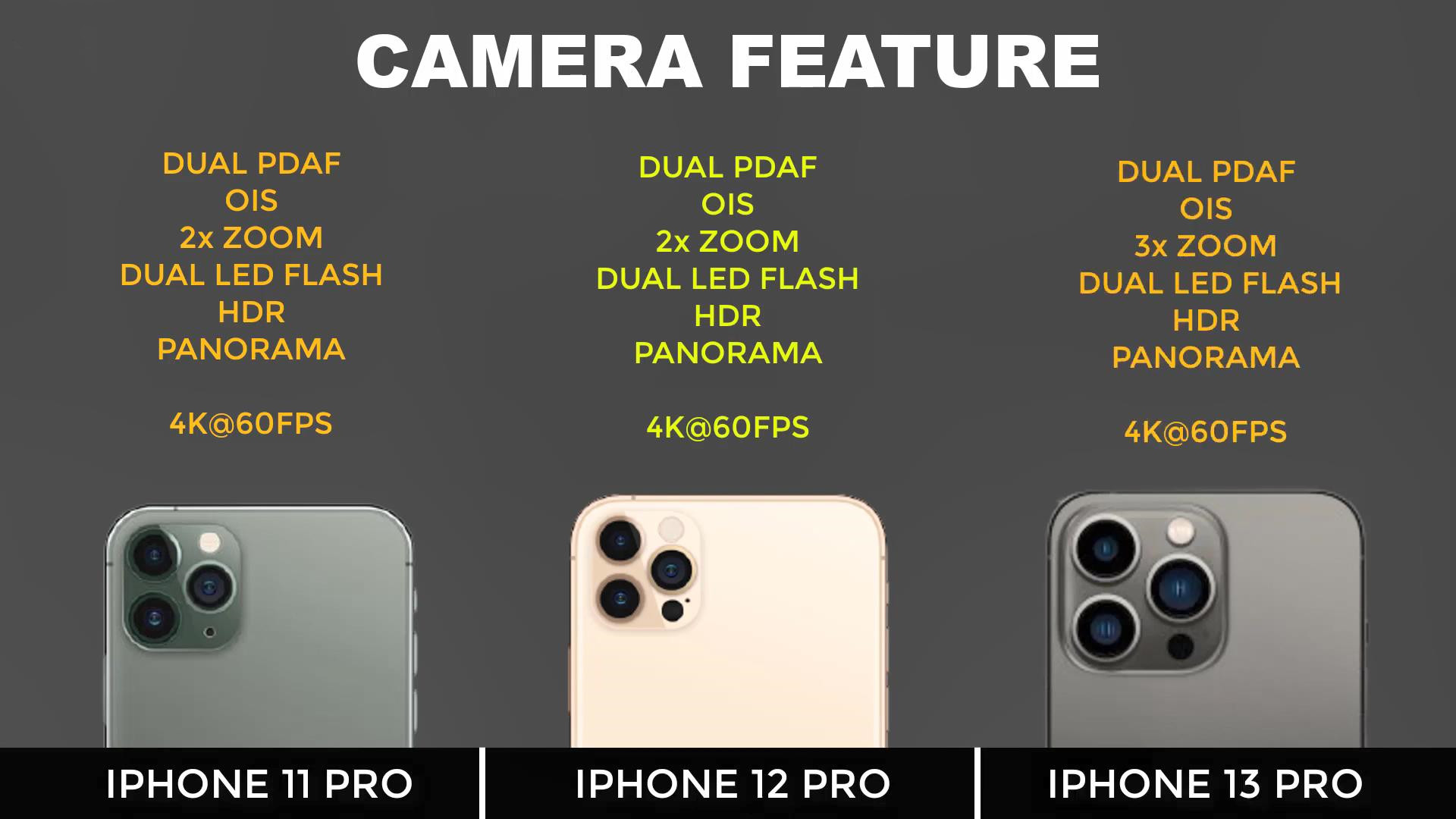 镜头组合,不过iphone12pro和iphone13pro额外增加了雷达激光扫描镜头