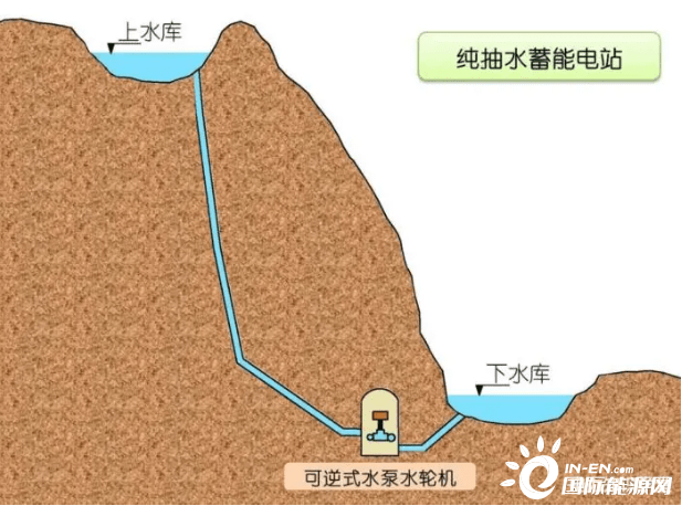 耗4度电抽水才发3度电抽水蓄能电站靠啥赚钱