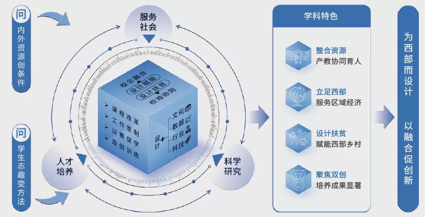 汲取丝路源点千年锦绣,根植西部文化沃土,积极融入新文科交叉融合思维