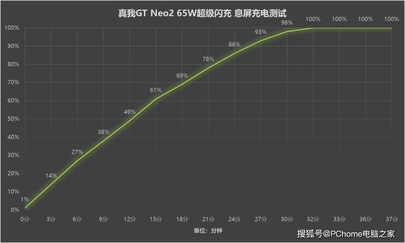 手机|真我GT Neo2体验：刷新同价位质价比新高度