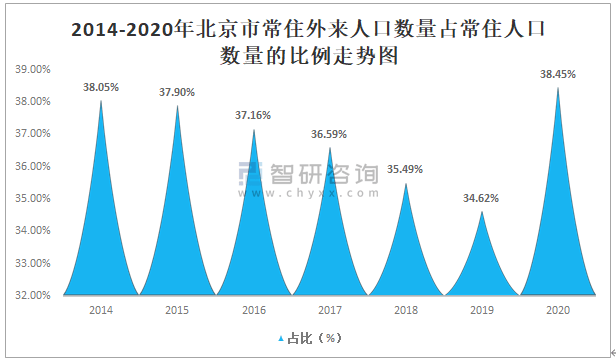 2020年北京人口_2020年北京人口数量 人口结构 男女比例及人口分布情况分析