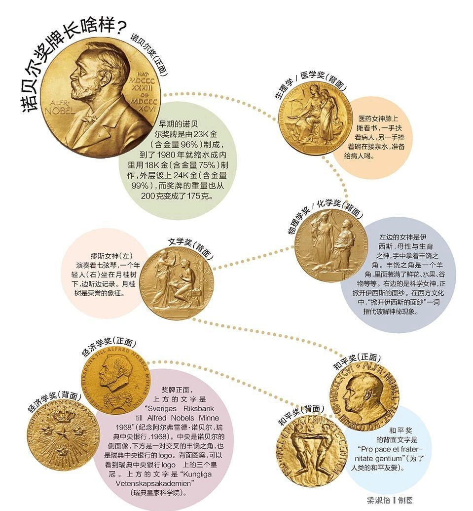 诺贝尔奖学金是什么有多少有中国国籍的几人