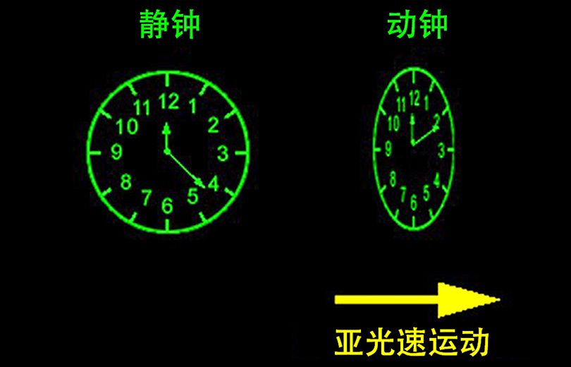 如果有人以亚光速飞行1年再返回地球上的时间会过去多久