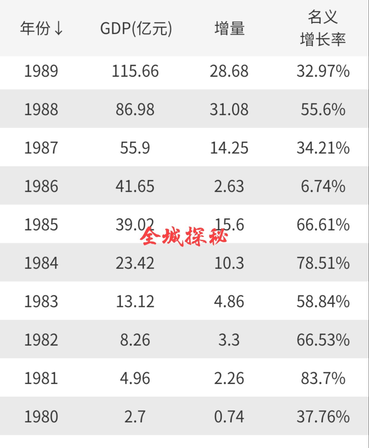 八十年代全国GDP_圣创干货丨在未来商业地产会成为支柱型产业么(3)