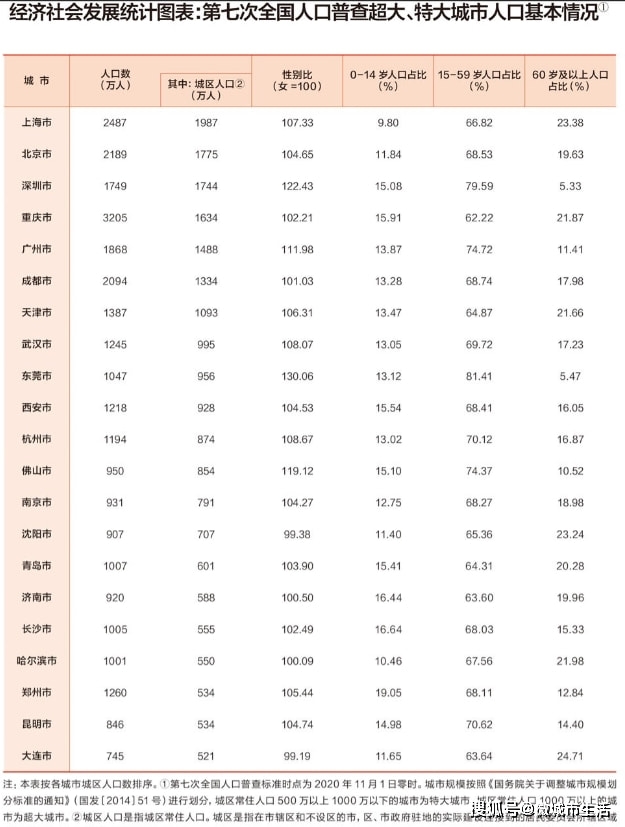 东莞人口统计_大城东莞 东莞成为全国14个特大城市之一