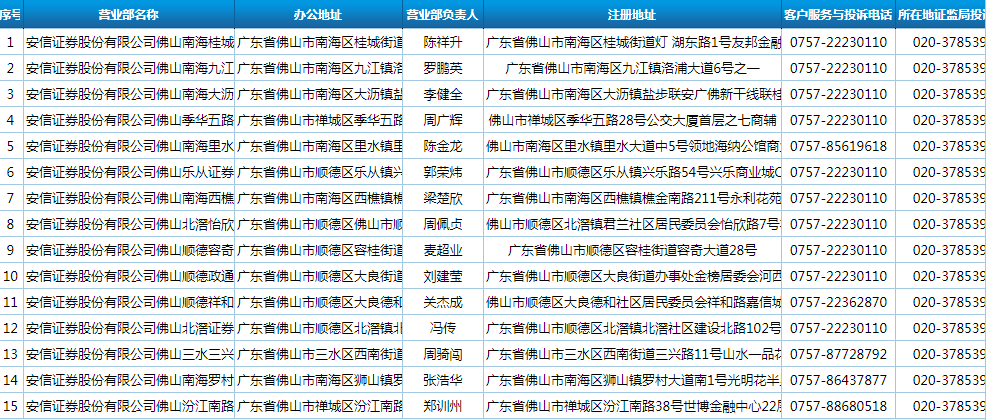胆太大,安信证券客服经理代客交易 越俎代庖,监管怒罚百万,禁入五年