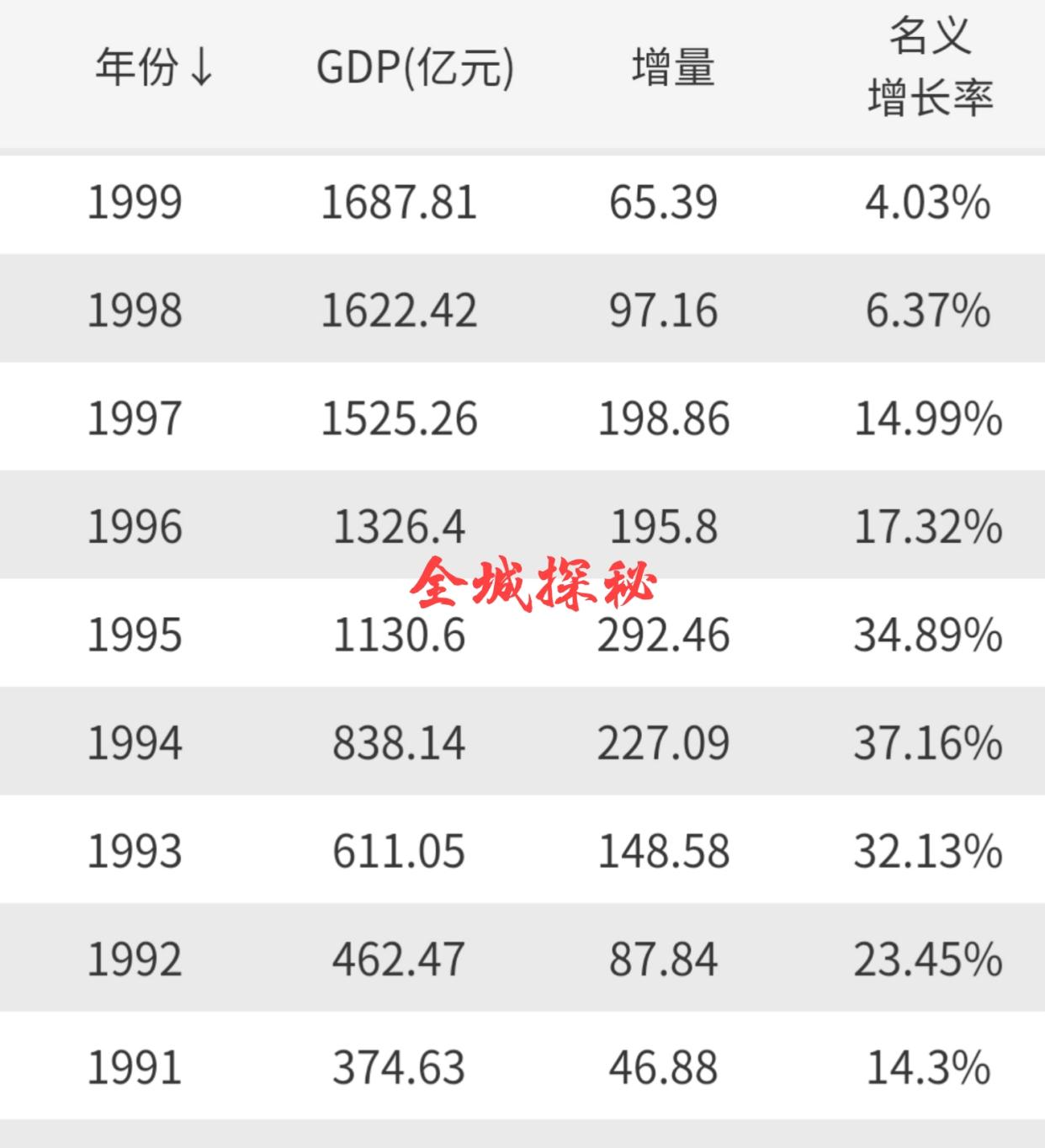 95年重庆GDP_市统计局 上半年重庆GDP为5840.51亿元 同比增长12.4