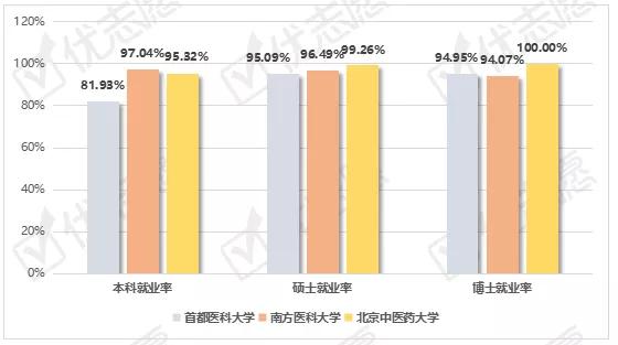 毕业生|想学医的同学快看，这三所医科大学就业情况分析来了！