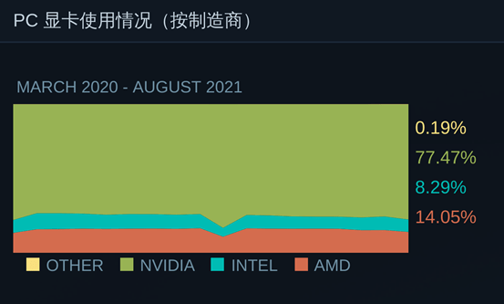 Rtx 40系列显卡价格暴涨 原因竟是为防止 矿工 抢购 玩家