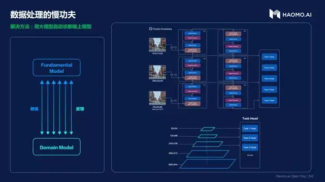 云端|「云+端选型」+无监督学习+CSS+ ICU3.0，毫末智行品牌日干货合集