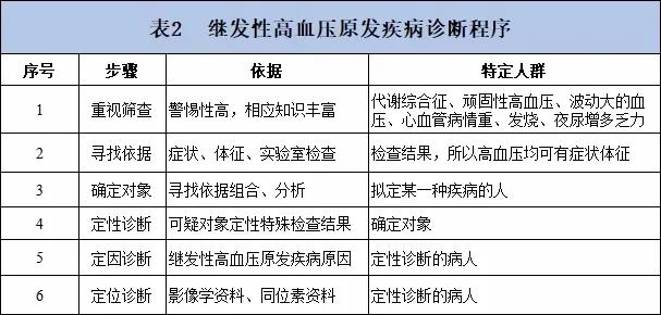 但需長期用藥;繼發性高血壓單純使用藥物治療效果不佳,需要找到病因後