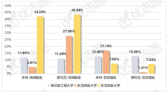 毕业生|黑龙江211大学毕业生就业情况分析,这三所学校就业率竟然都很高