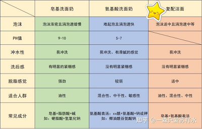 力度洗面奶哪款好用？平价&amp;贵价洗面奶！公认好用的洗面奶推荐