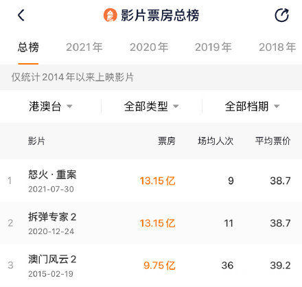 悍匪|电影《怒火重案》登顶港片票房冠军