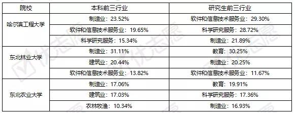 毕业生|黑龙江211大学毕业生就业情况分析,这三所学校就业率竟然都很高