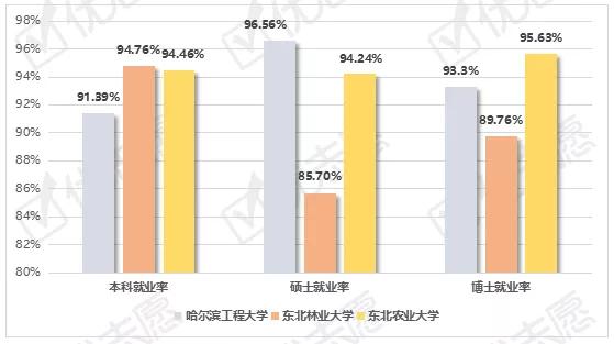 毕业生|黑龙江211大学毕业生就业情况分析,这三所学校就业率竟然都很高