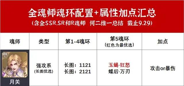 魂师对决全魂师魂环配置属性加点汇总截止9月末的最新版本
