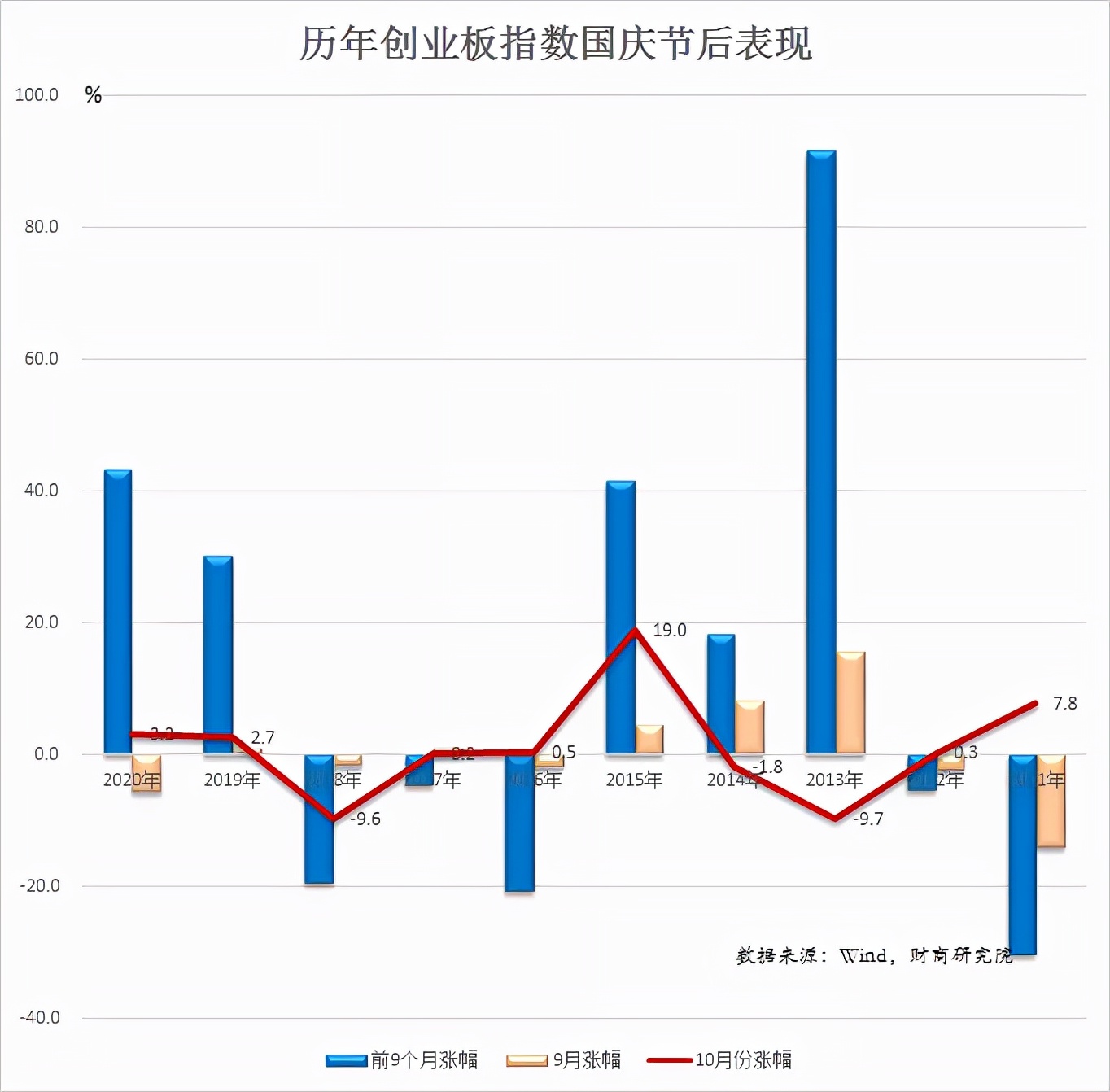 创业板指数是什么