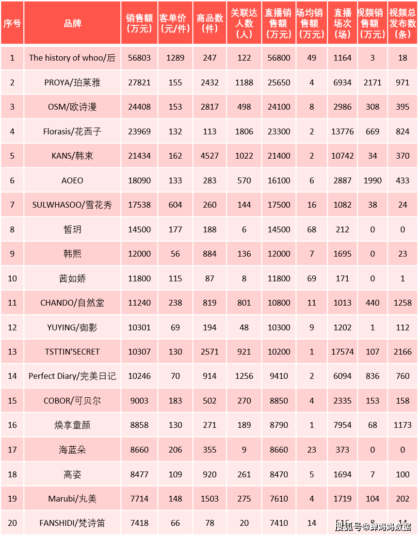 策略美妆榜国货占90%，8月新锐国货与国际大牌分庭抗礼