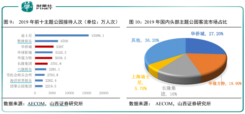 板块|【焦点】主题公园、“宅”酒店大火！国庆“新式旅游”提振板块士气