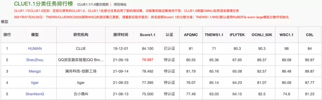 浏览器|百亿参数、中文NLU能力首次超越人类，QQ浏览器大模型神舟登顶CLUE