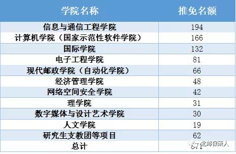 北大|北大、南大等高校2022保研率出炉！报考这些院校等于半只脚跨入研究生大门