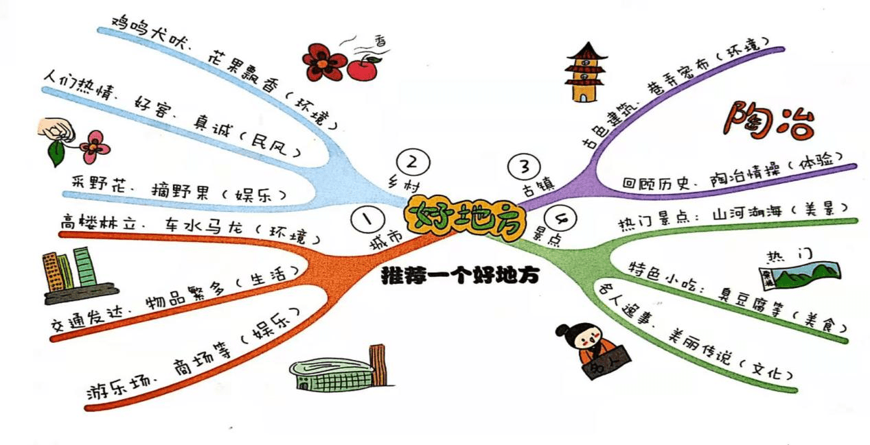 【思维导图"画"作文】推荐一个好地方—动物园,真是一个好地方(八)