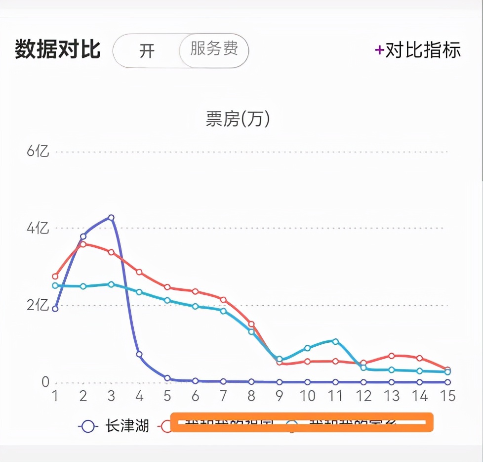 吴京|《长津湖》破12项票房记录,最终票房剑指吴京自已的《战狼2》