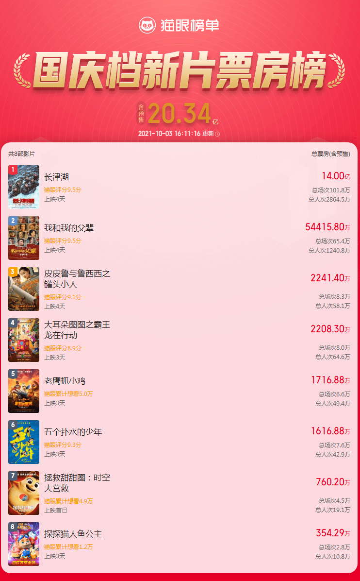 吴京|超20亿！国庆档总票房再创新高！《长津湖》破14亿大幅领跑，一骑绝尘！