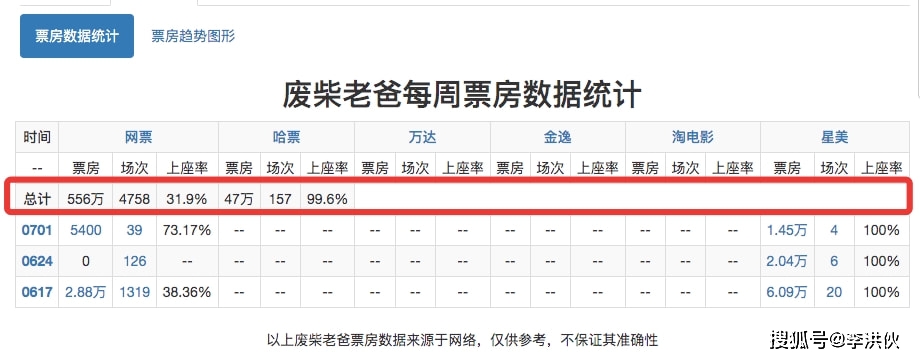 节目组|王迅离开黄渤后单干，连续多部电影扑街，新片上映25天总票房31万