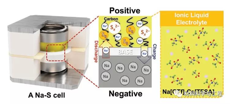 硫化钠电池图片