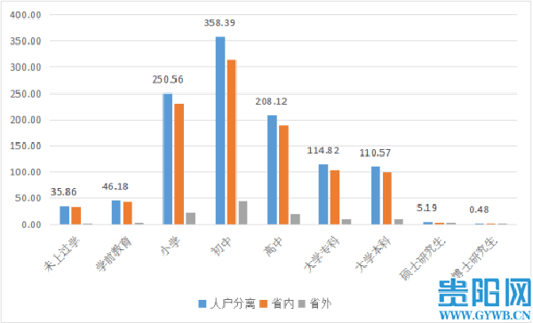 贵州人口总数_贵州 人户分离 人口总数超千万