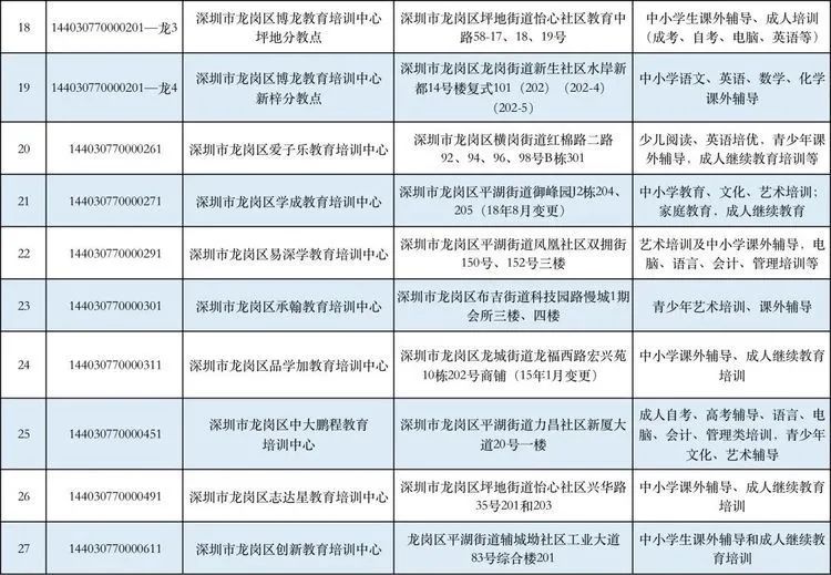 国庆|深圳919家培训机构被关停，最新“白名单”公布