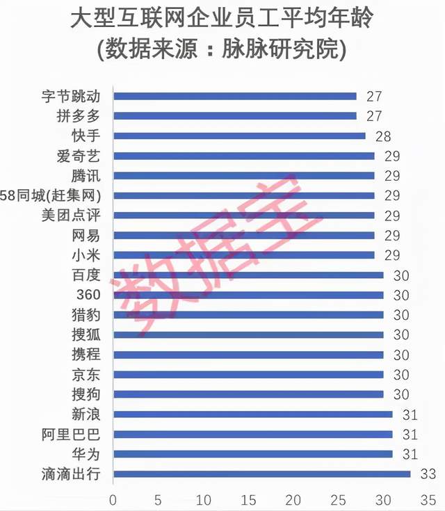 中国互联网公司员工平均年龄出炉：拼多多、字节跳动最年轻仅27岁_手机