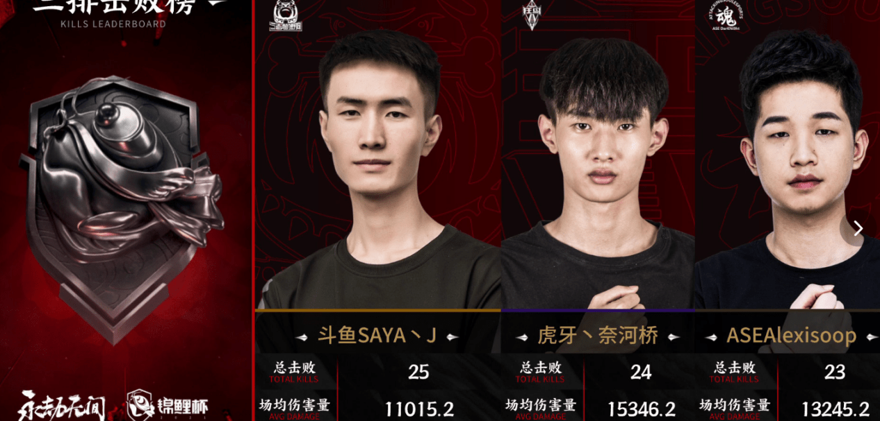 永劫无间锦鲤杯数据证明一切人均万伤虎牙狂鸟战队太给力