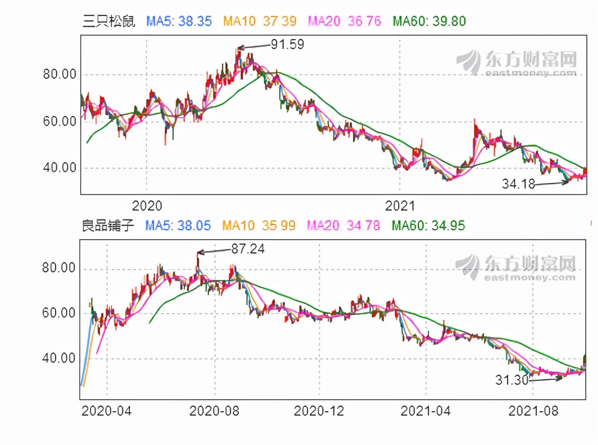 良品|行业形成同质化桎梏，良品铺子能否“出圈”？