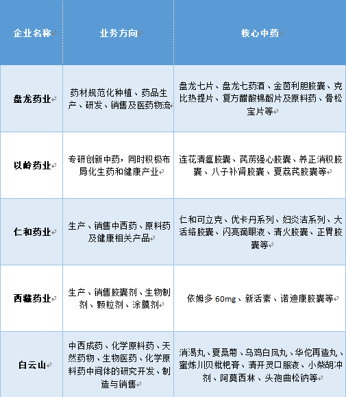 湖北省|中成药集采联盟涉及19省市区，盘龙药业等值得关注