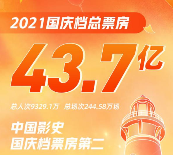 显示|热点：2021国庆档总票房达43.7亿，观影总人次达9329.1 万人！