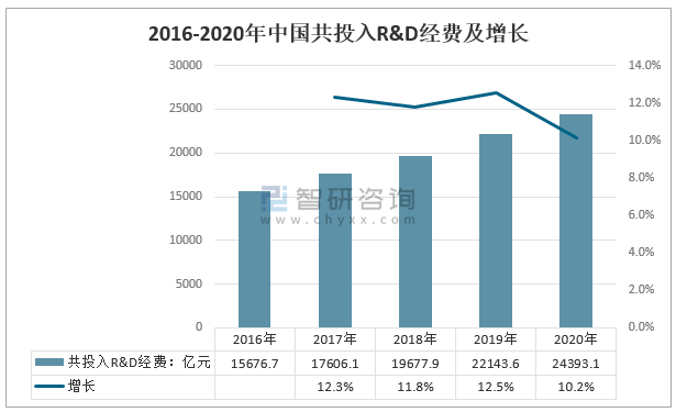 2020年中国研发经费投入强度继续提高提升幅度创近11年来新高图