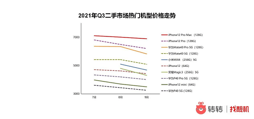 系列|转转Q3手机行情报告：5G换机潮越演越热 iPhone13刷爆热搜