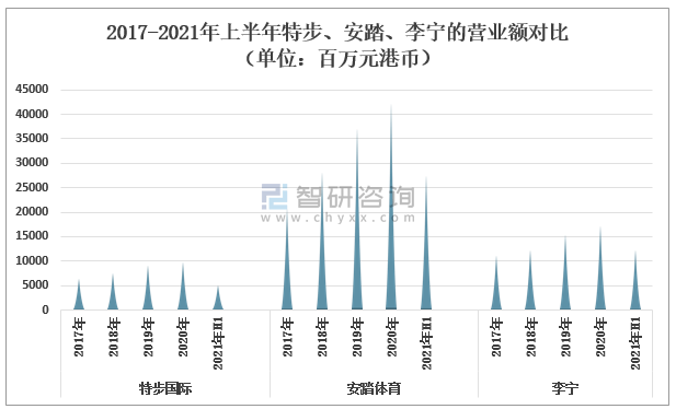 特步 2021年中国运动鞋服行业发展现状及运动鞋服国产品牌企业经营情况对比分析