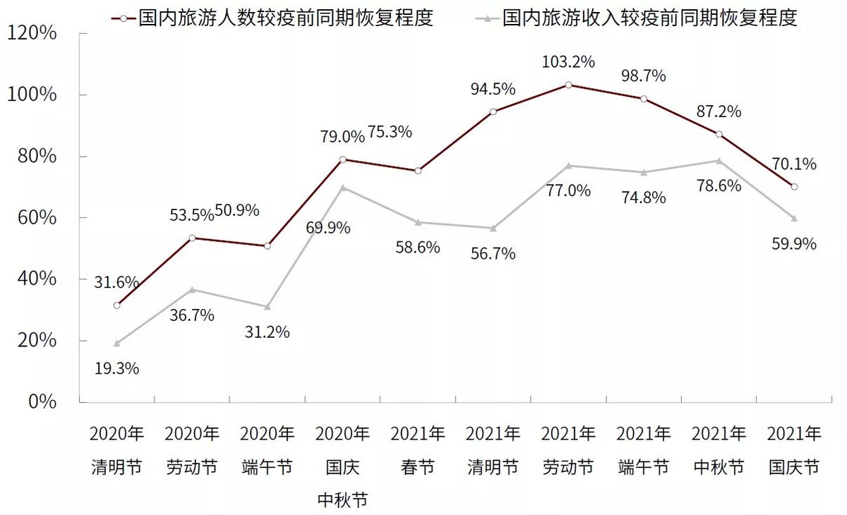 国庆黄金周国内旅游收入3890.61亿元，节后上涨空间更大