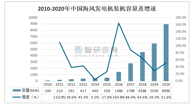 2020年中国新能源风力发电行业分析:风能资源总储量巨大且分布广泛[图