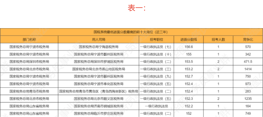 竞争|近三年税务系统最难考和最易考的十大岗位分析！赶紧看看！