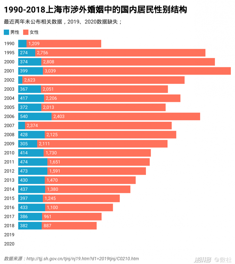 由于最近两年没有发布涉外婚姻中国内居民的细致数据,根据过往几年的