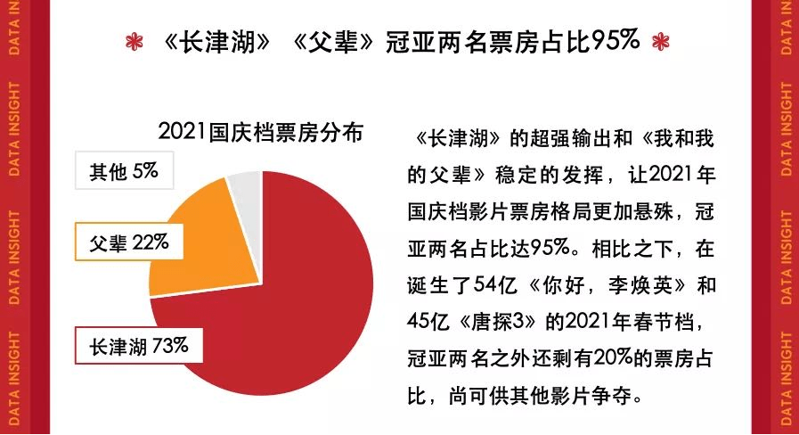 档期|2021国庆档数据洞察：《长津湖》强势领跑，家国情怀带动观影热潮